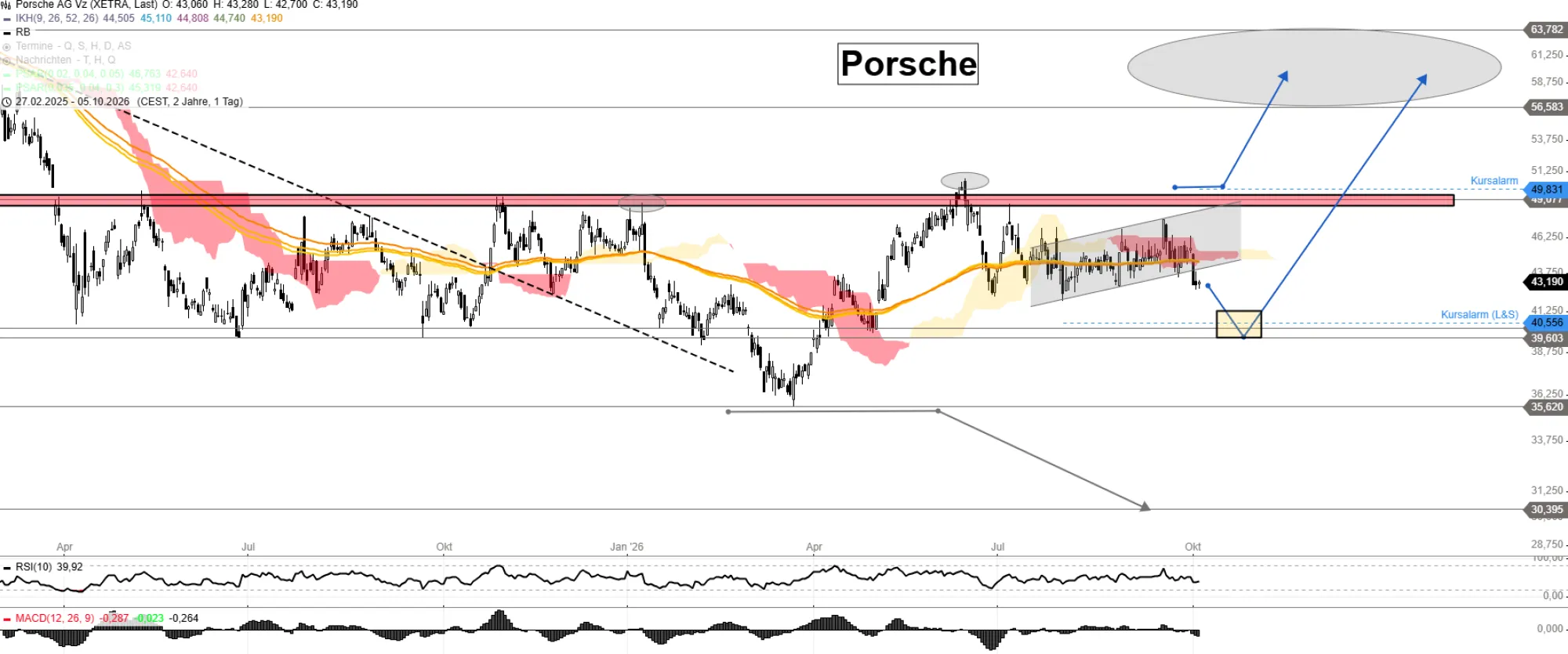 <think> Got it, let's create the alt text. The image is a stock chart for Porsche (Porsche Aktie). Need to describe what's v…