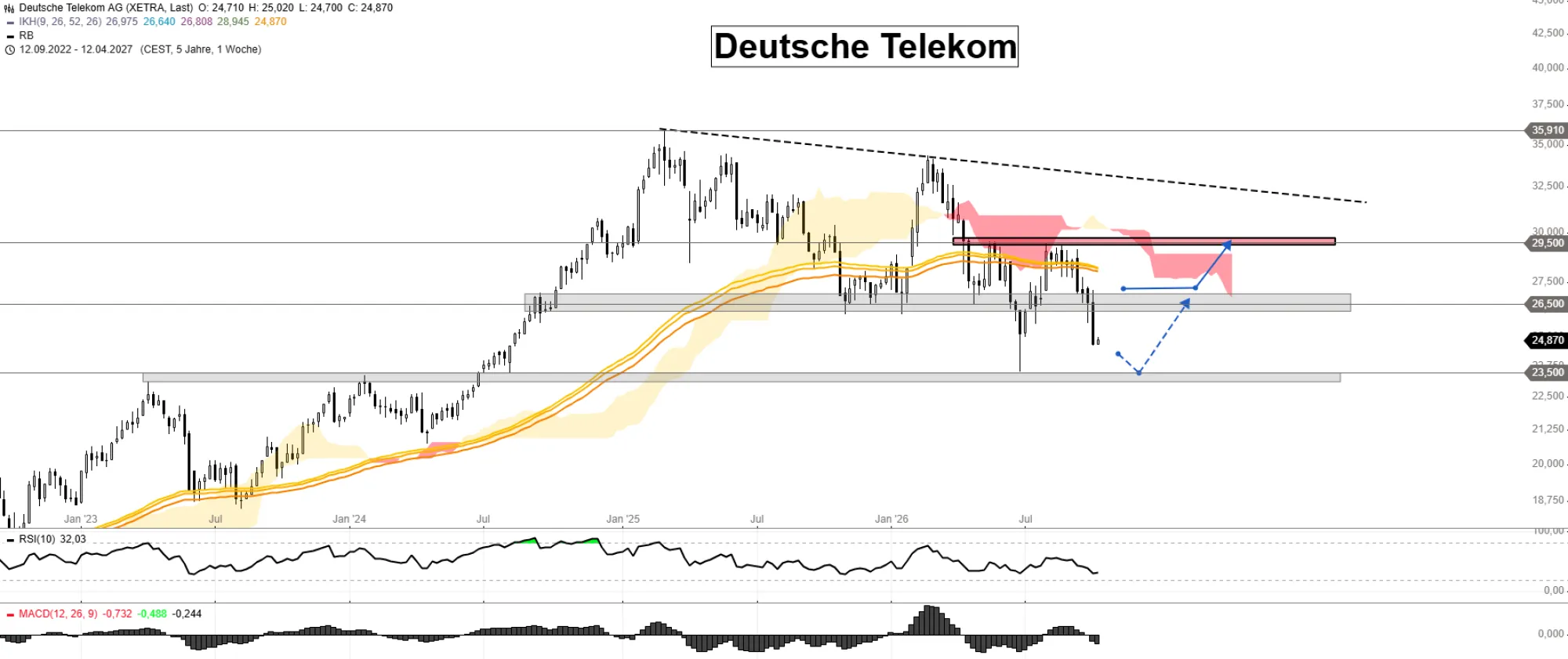 Telekom Aktie Chartanalyse und Kursziele 2026