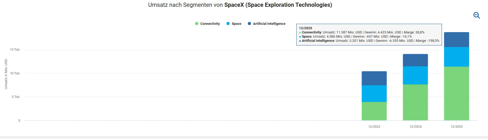 <think> Got it, let's create the alt text. First, understand what's in the image. It's a bar chart showing revenue by segmen…