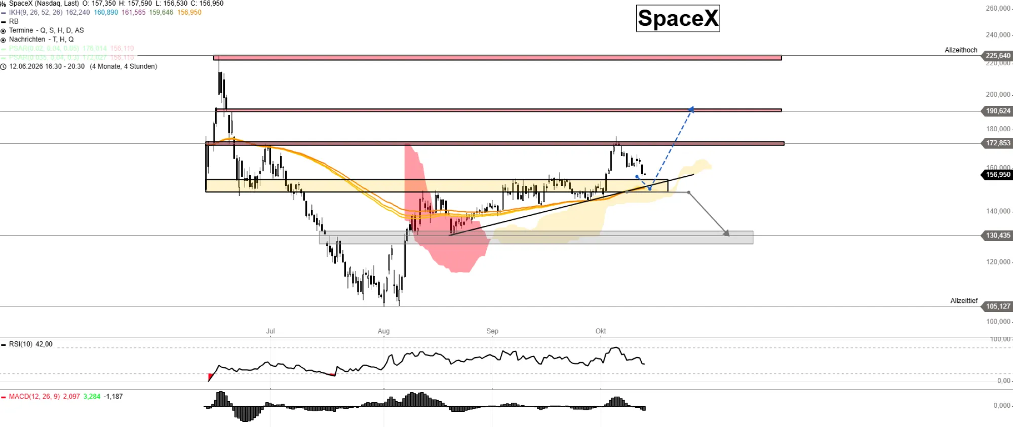 <think> Got it, let's create the alt text. The image is a stock chart for SpaceX (SpacexX) with technical analysis elements…