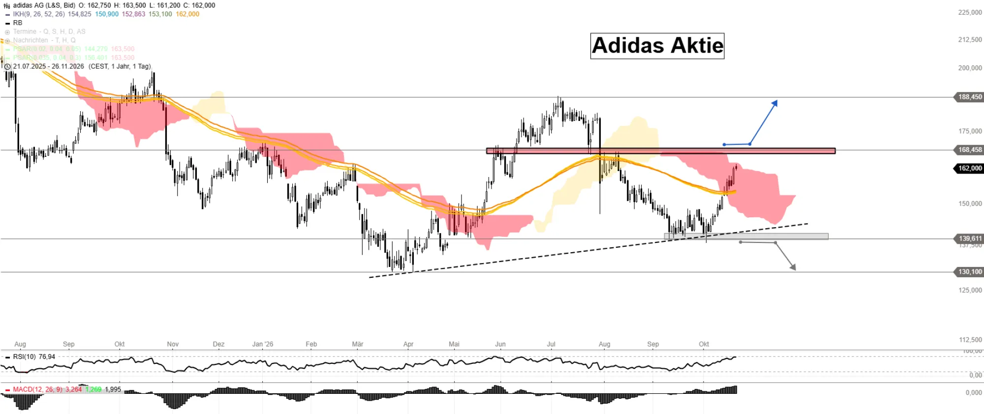 <think> Got it, let's create the alt text. The image is a stock chart for Adidas Aktie (Adidas shares). It shows price movem…
