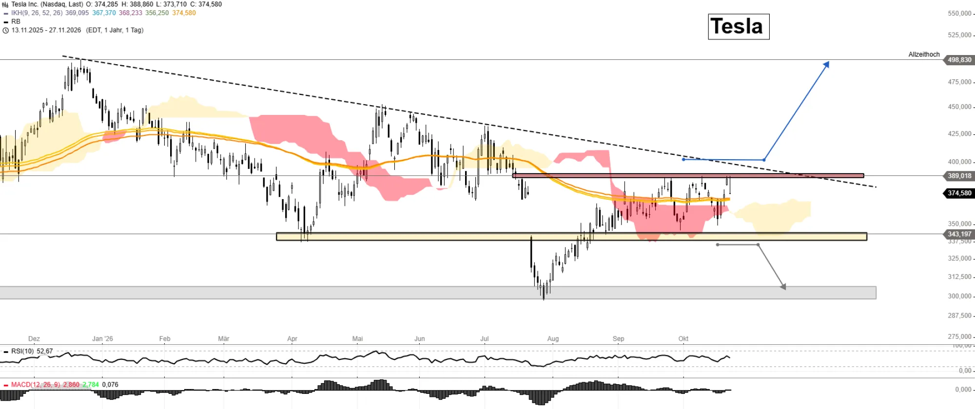 <think> Got it, let's create the alt text. The image is a stock chart for Tesla, showing price movements with indicators lik…