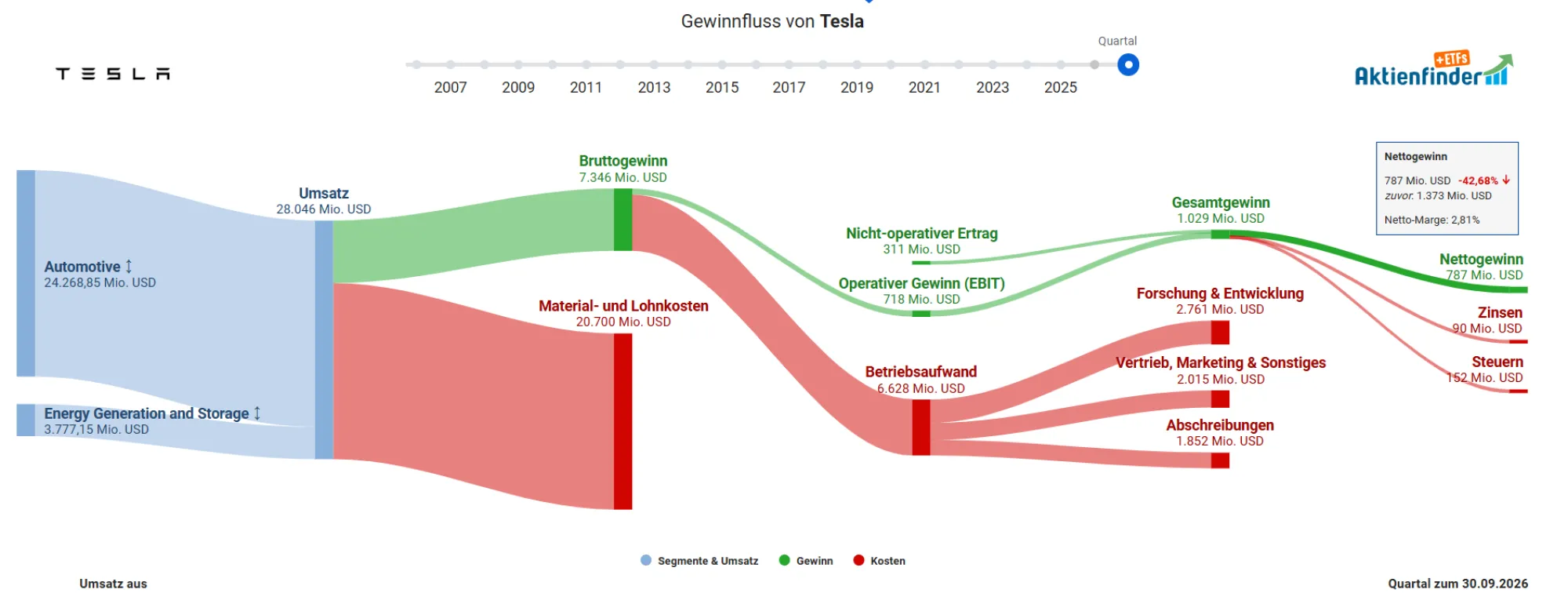 <think> Got it, let's create the alt text. First, understand what's in the image. It's a flow chart showing Tesla's profit d…
