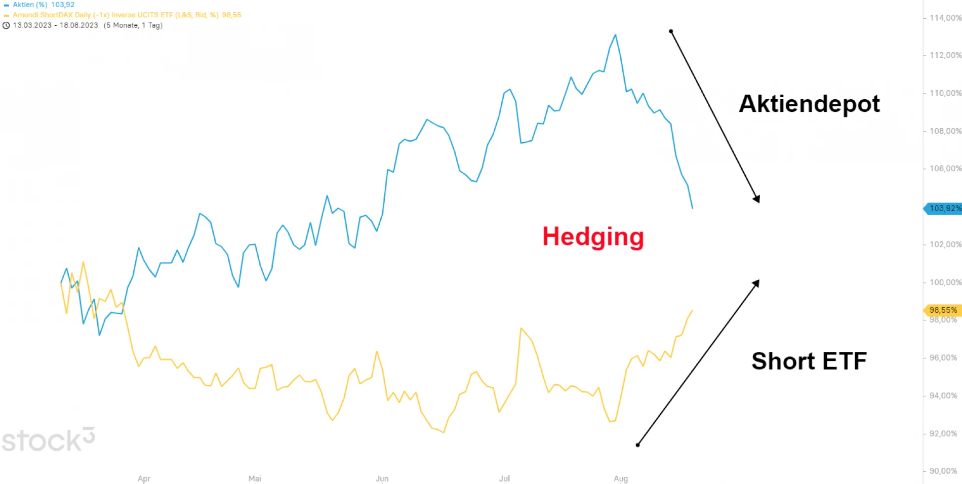 Hedging Aktiendepot Short ETF