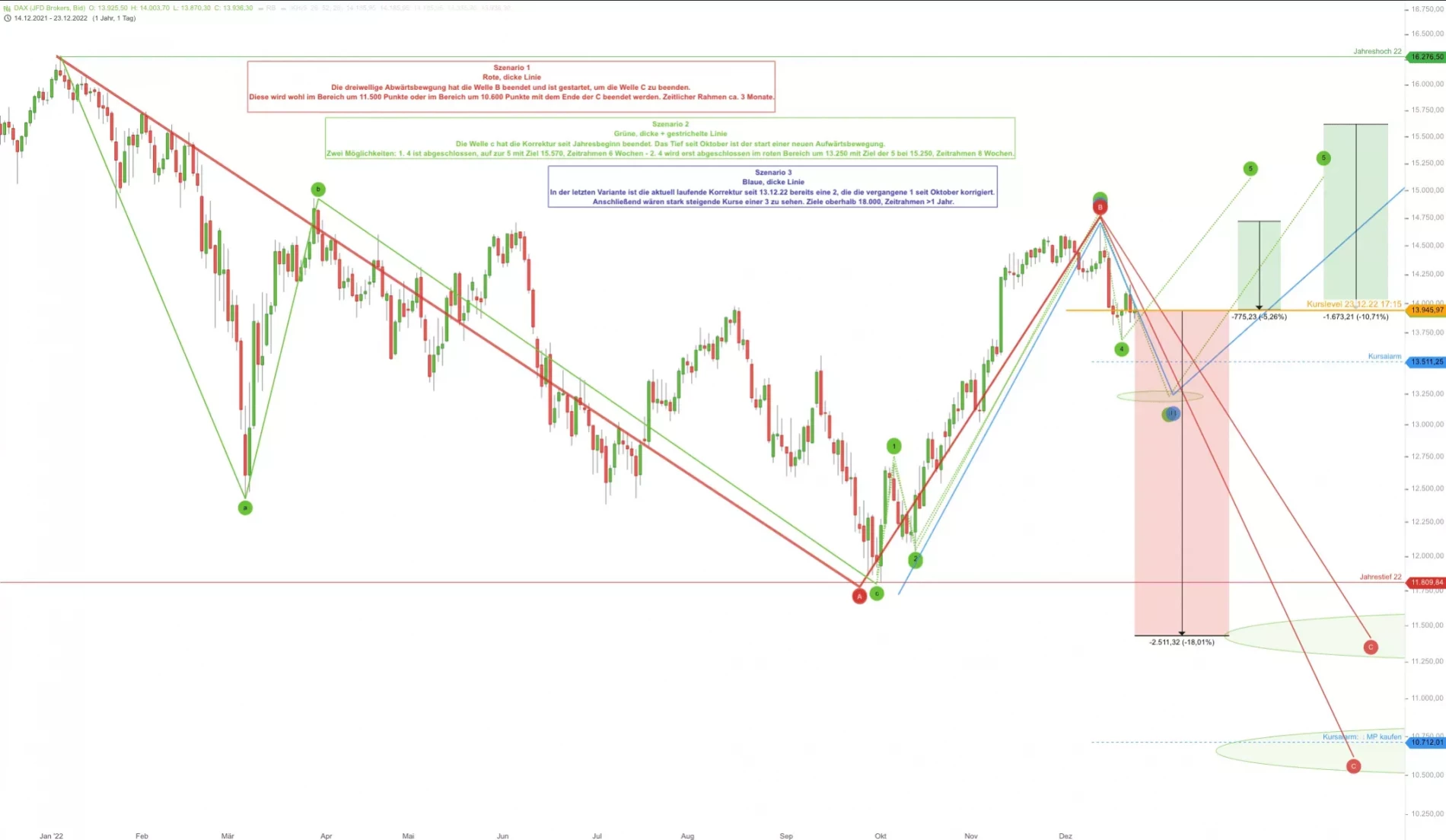 Dax ausblick2022 png