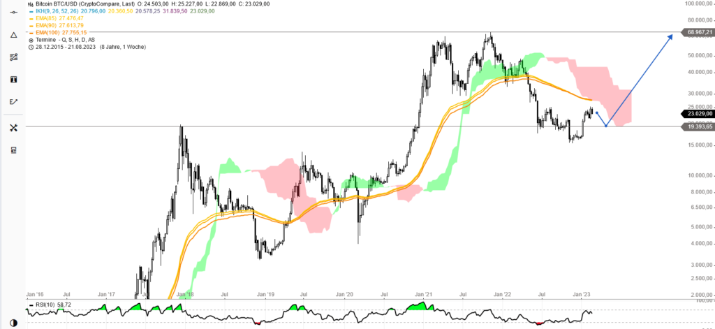 Bitcoin Chart