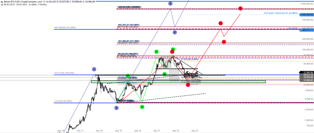 Bitcoin Elliott Wellen