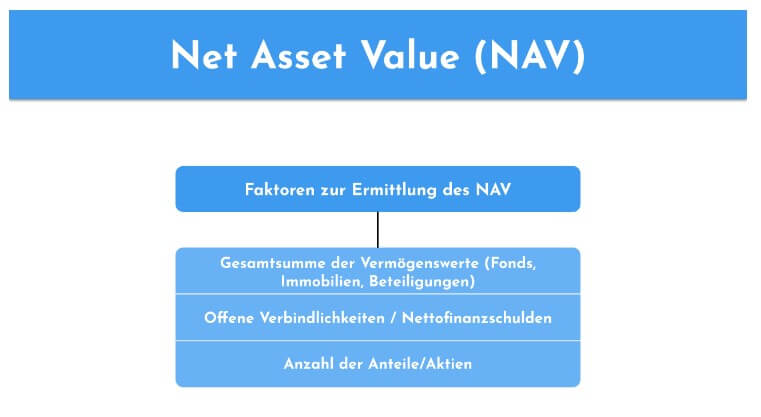 Berechnung Net Asset Value (NAV)