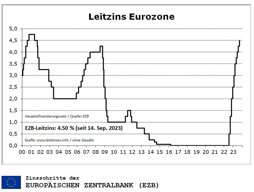 Leitzinsentwicklung der EZB
