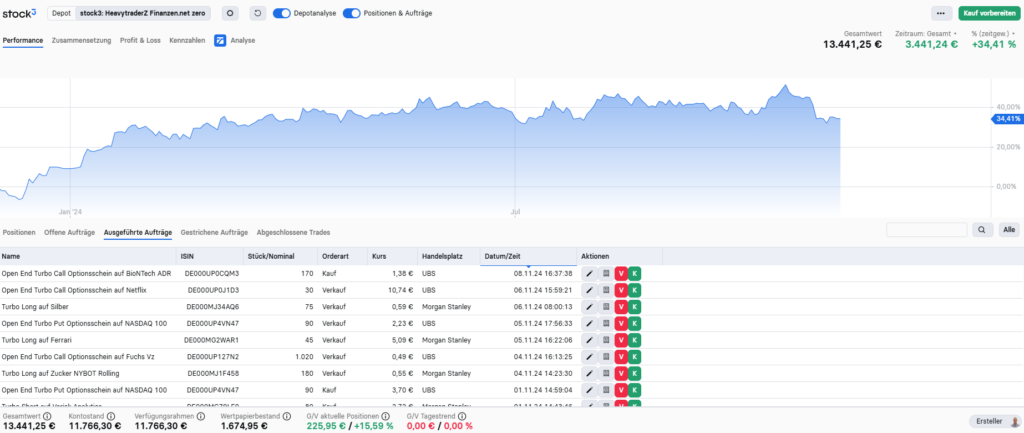 Ausgeführte Trades Swingtrading HeavytraderZ Stand: 11.11.2024