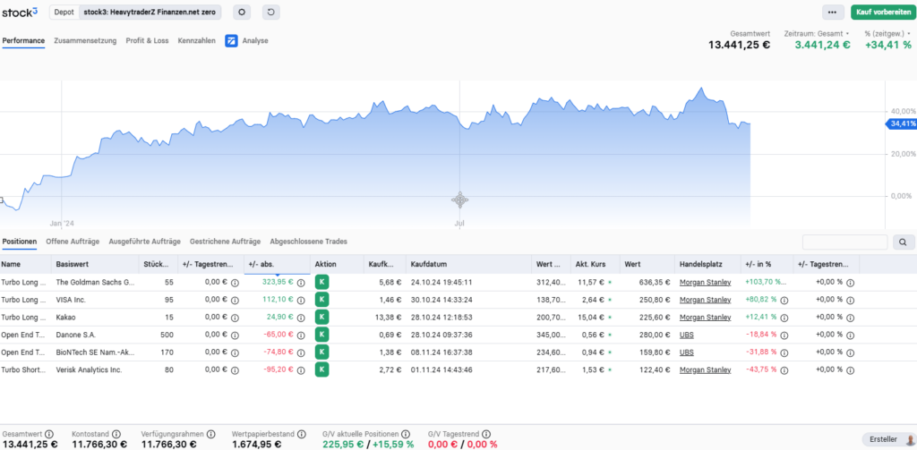 Swingtrading Depot HeavytraderZ Stand 11.11.2024