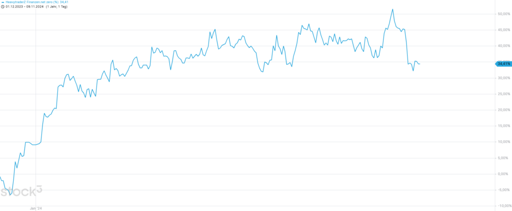 Depotperformance Swingtrading HeavytraderZ 11.11.2024